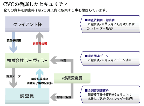 【CVCの徹底したセキュリティー】全ての資料を調査終了後1ヵ月以内に破棄することを徹底しています